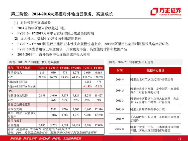 阿里云國際站聯(lián)系方式：阿里云歷史梳理：十年磨一劍，全面進擊新基建