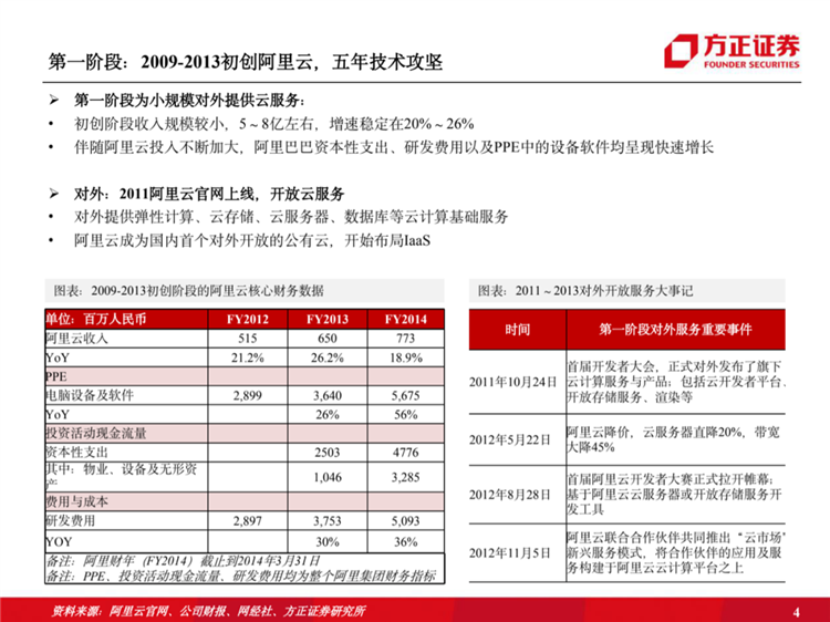 阿里云國際站聯(lián)系方式：阿里云歷史梳理：十年磨一劍，全面進擊新基建