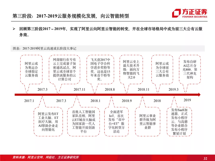 阿里云國際站聯(lián)系方式：阿里云歷史梳理：十年磨一劍，全面進擊新基建