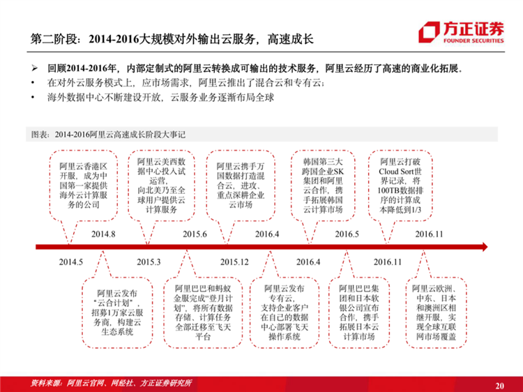 阿里云國際站聯(lián)系方式：阿里云歷史梳理：十年磨一劍，全面進擊新基建