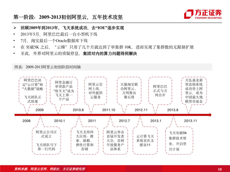 阿里云國際站聯(lián)系方式：阿里云歷史梳理：十年磨一劍，全面進擊新基建